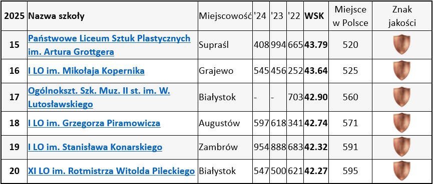 Fragment zestawienia Rankingu Perspektyw dla Województwa Podlaskiego